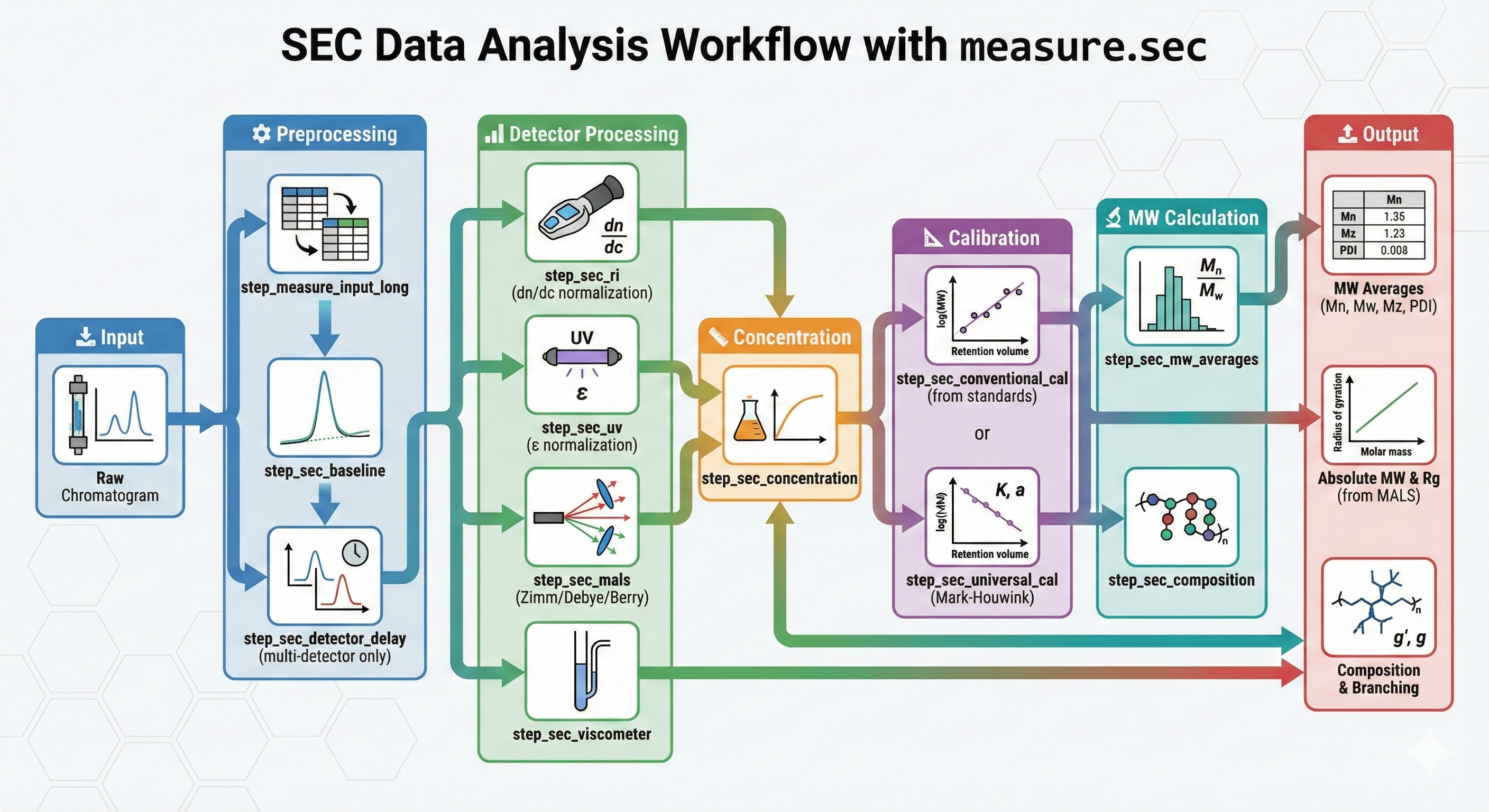 SEC Data Analysis Workflow